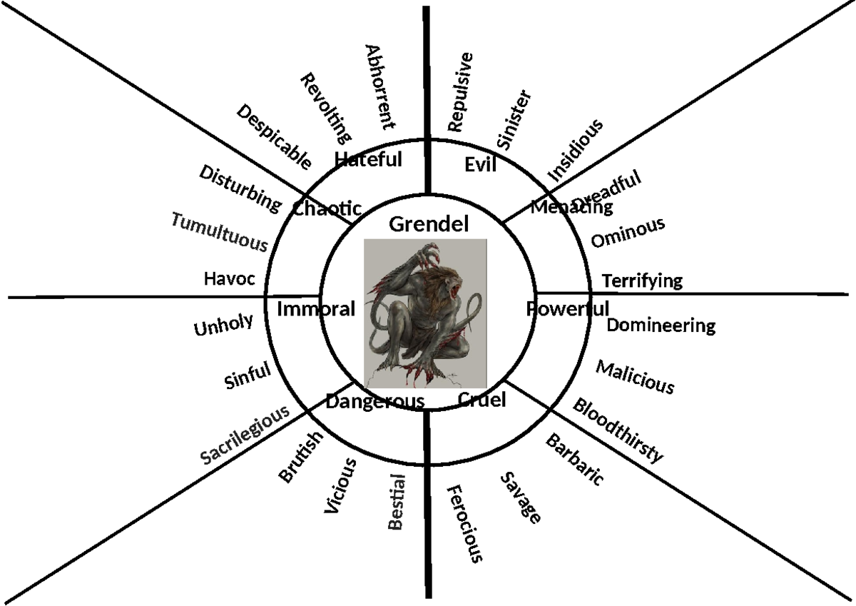 Grendel Word Wheel Lesson 3 Grendel Evil Cruel Menacing Powerful