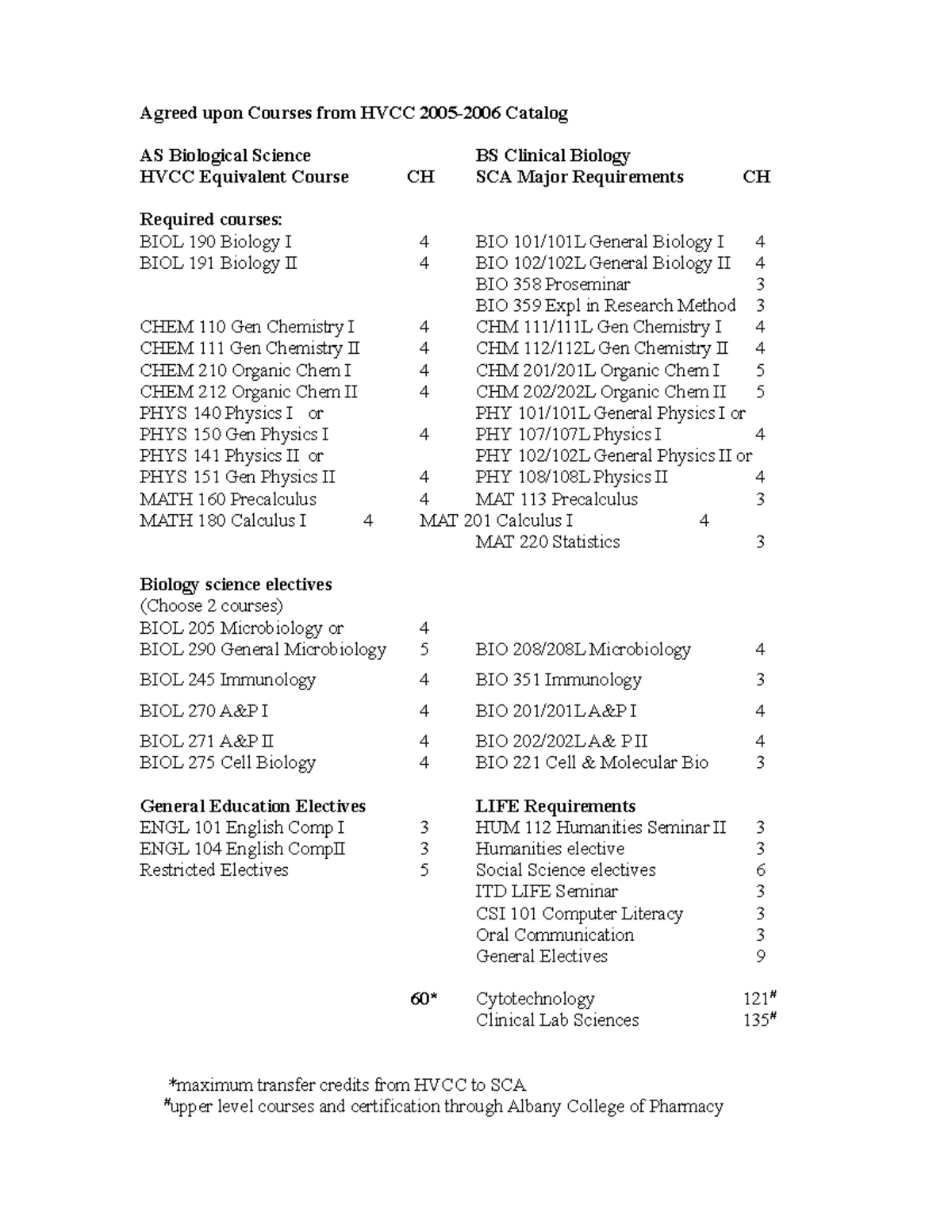 HVCC BSC SCA BS Clinical Biology Agreed upon Courses from HVCC 2005