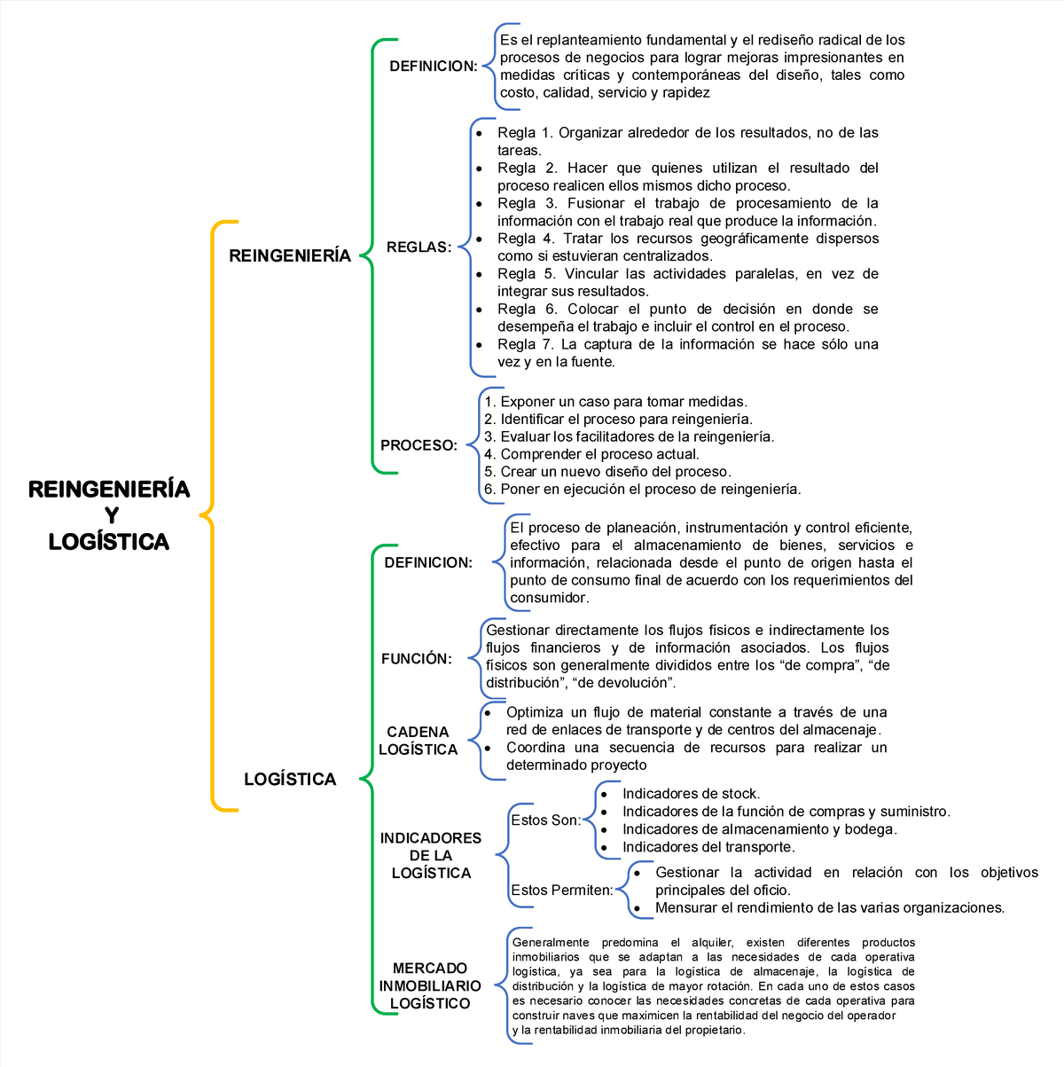 Cuadro Sin Ptico Del Tema Reingenier A Y Log Stica Reingenier A Y Log Stica Generalm Ente