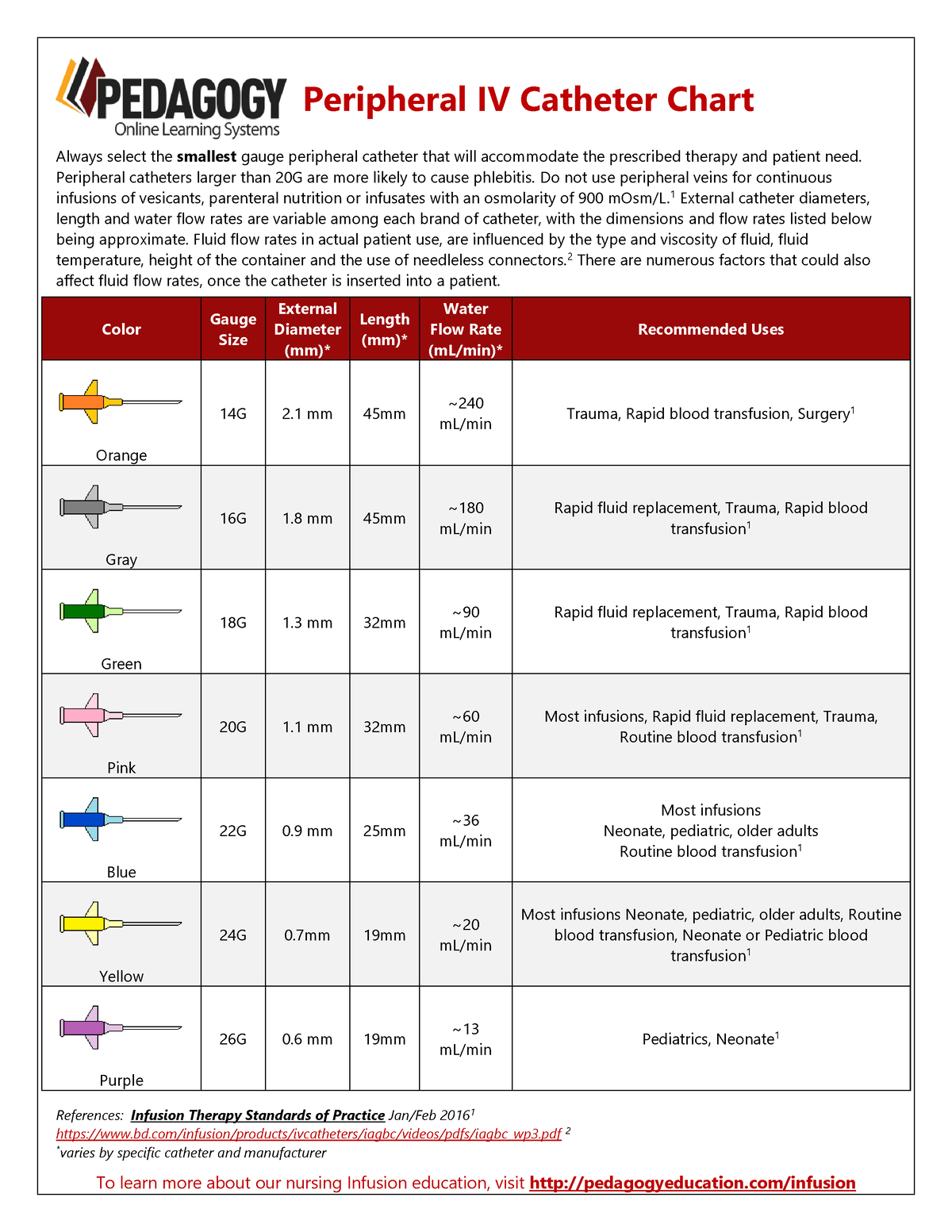 391960437 Peripheral IV Catheters Chart - To learn more about our ...