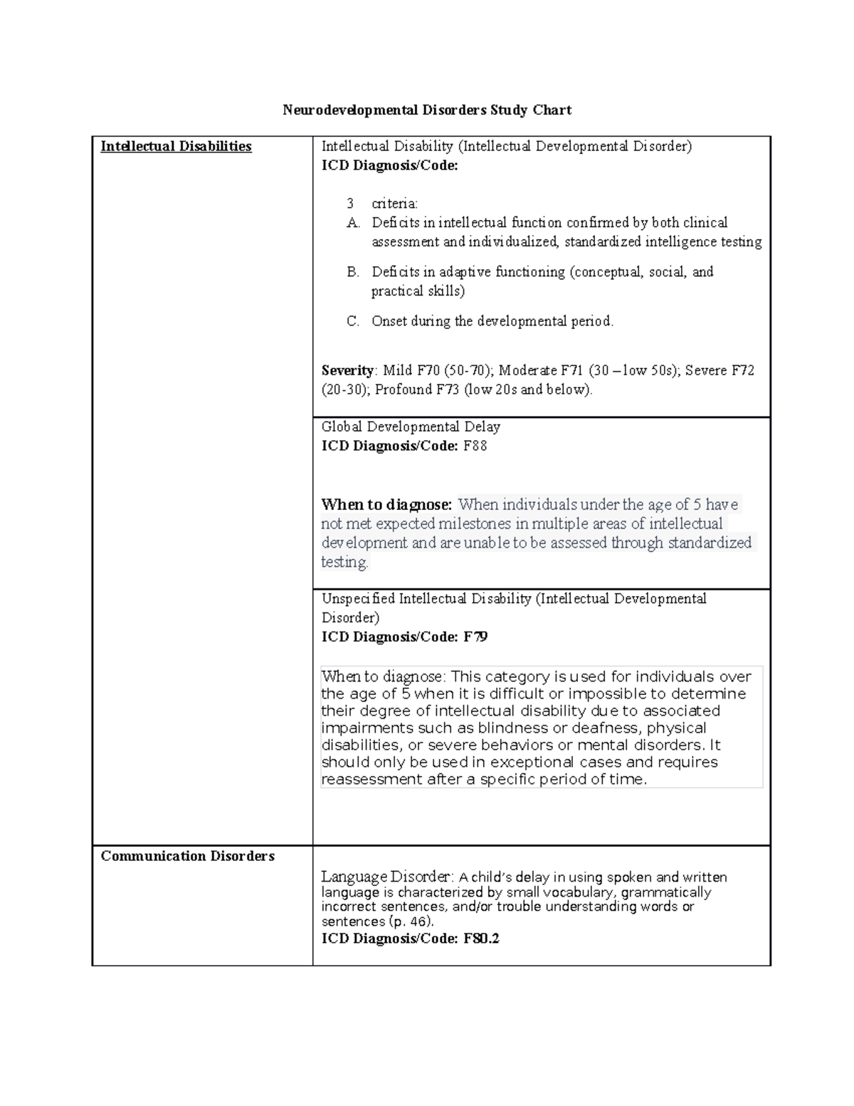 Neurodevelopmental Disorders Study Chart - Neurodevelopmental Disorders ...