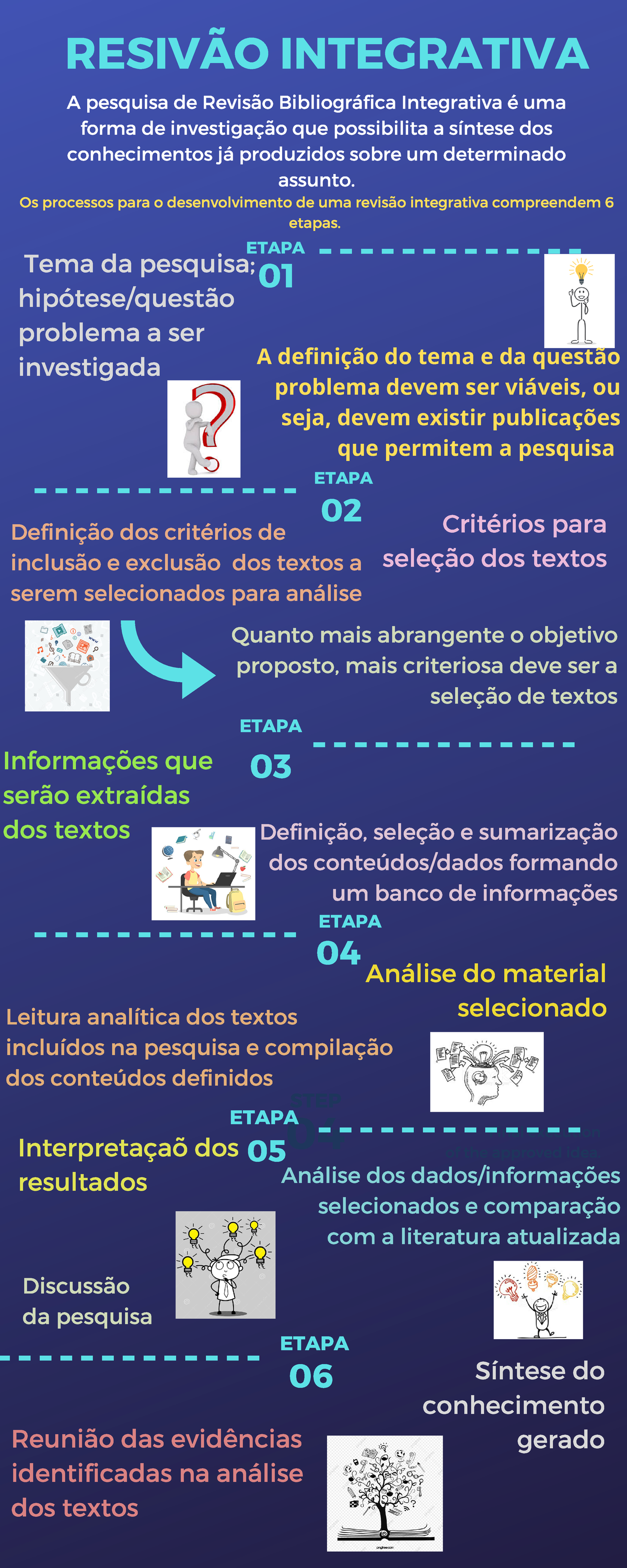 Revisão Integrativa infográfico - A pesquisa de Revisão Bibliográfica ...