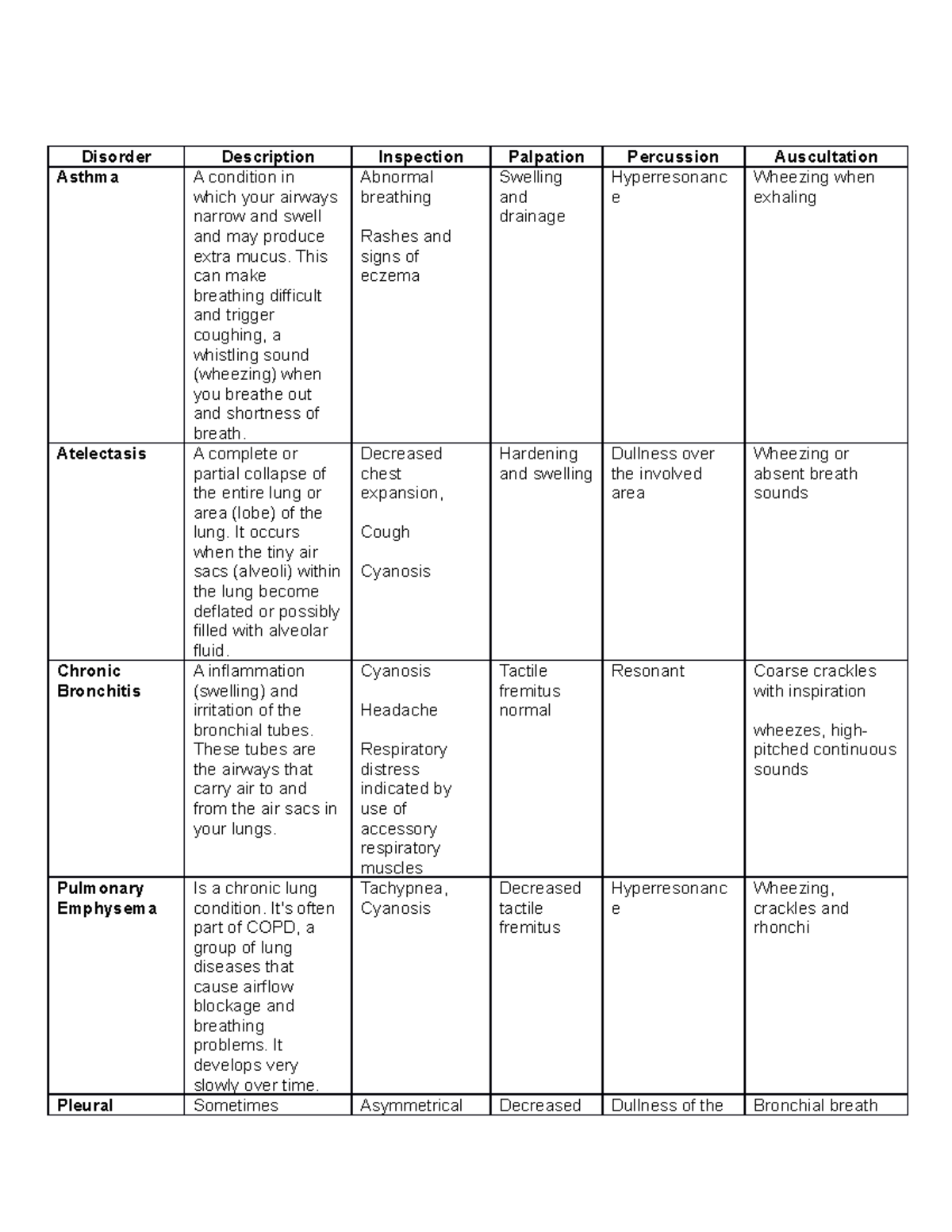 Respi Abnormalites ...