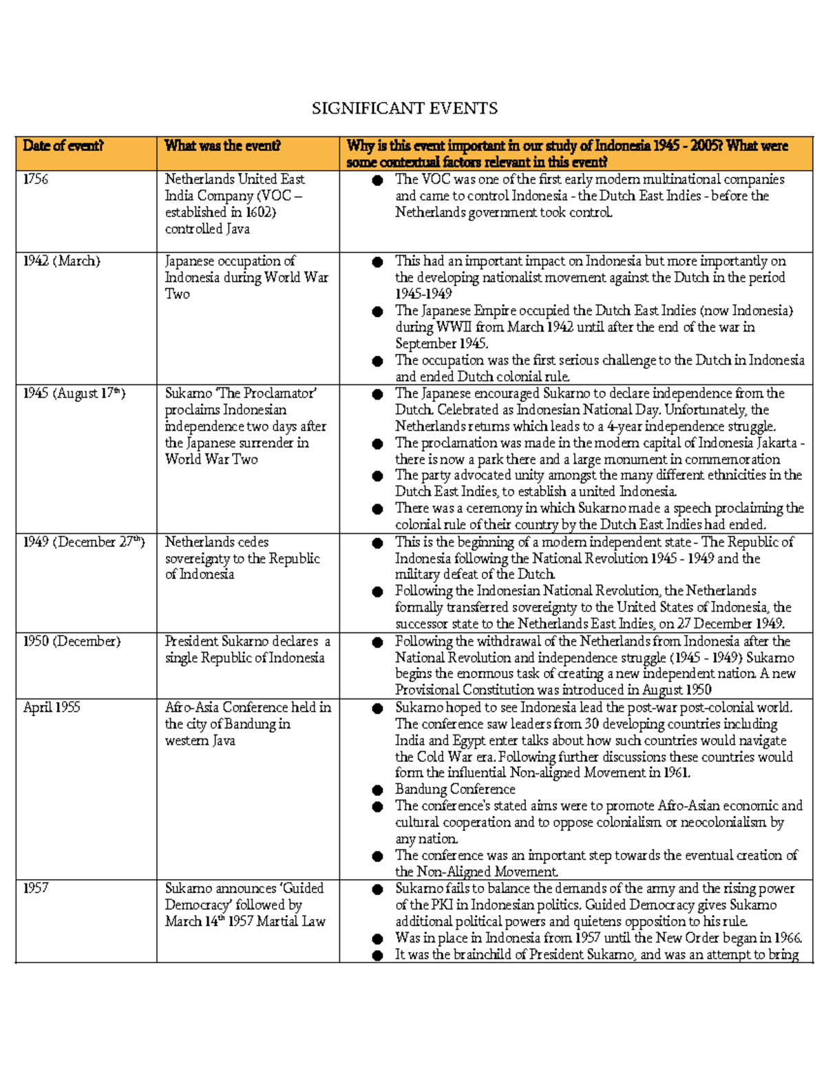 Indonesia case study: Significant Events - SIGNIFICANT EVENTS Date of ...
