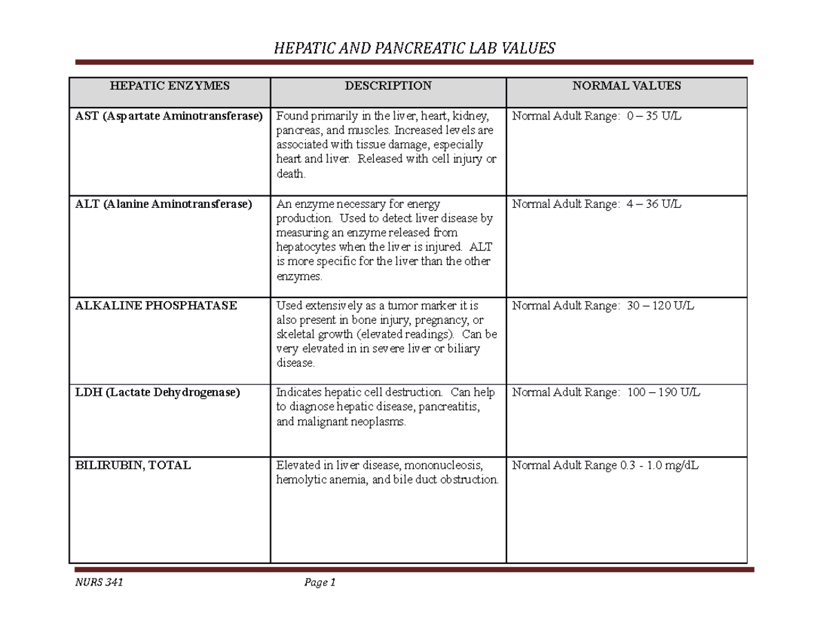 Hepatic Lab Values List of labs HEPATIC AND PANCREATIC LAB VALUES