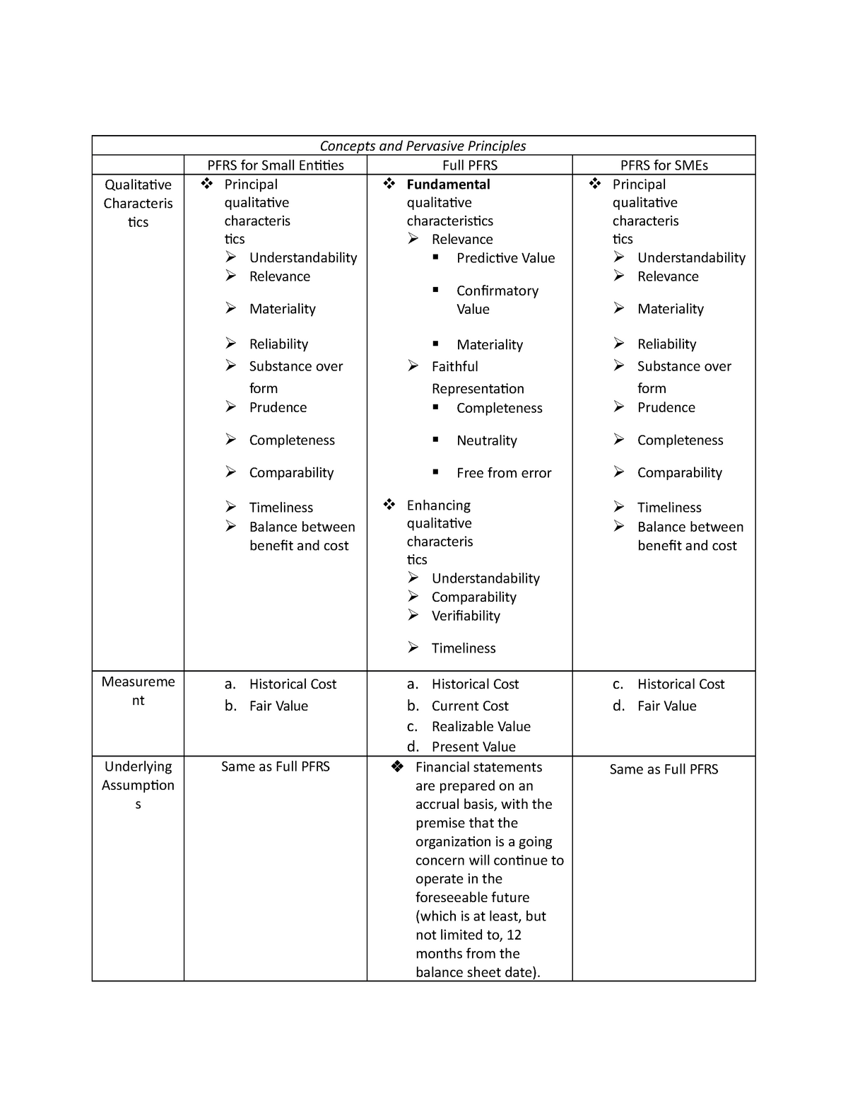 Comparison Of PFRSs - Concepts And Pervasive Principles PFRS For Small ...