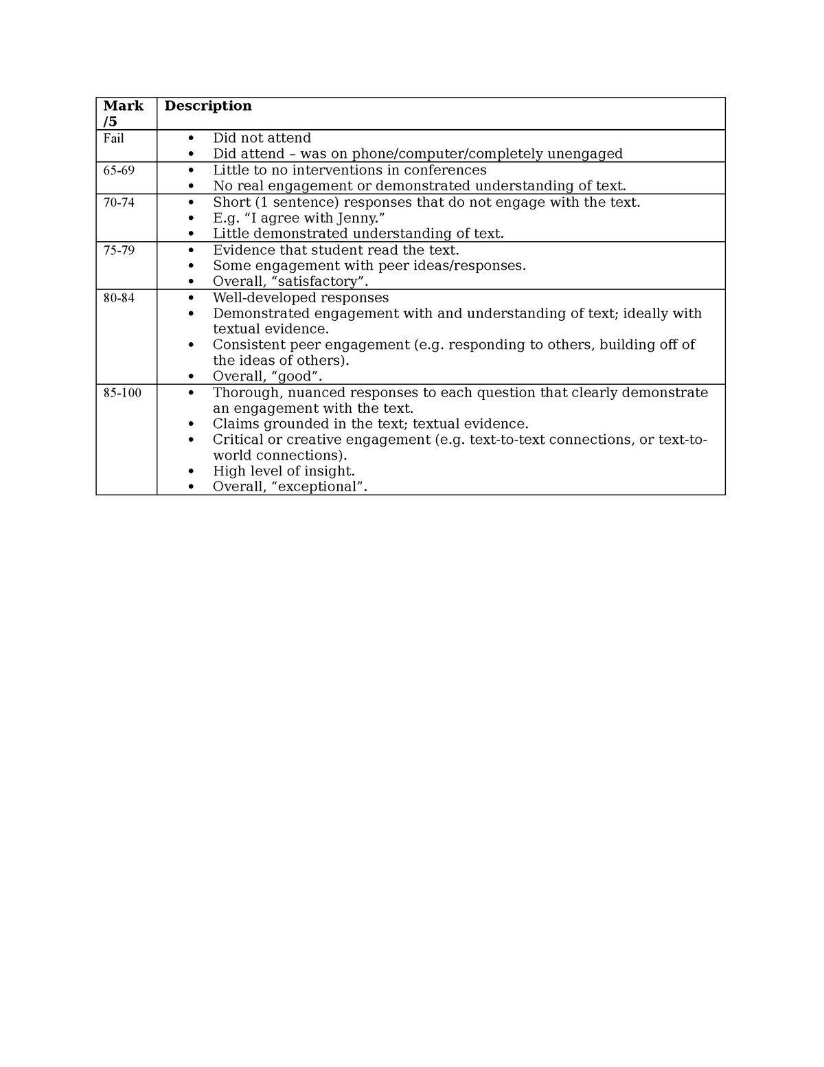 conference-grading-rubric-mark-description-fail-did-not-attend-did