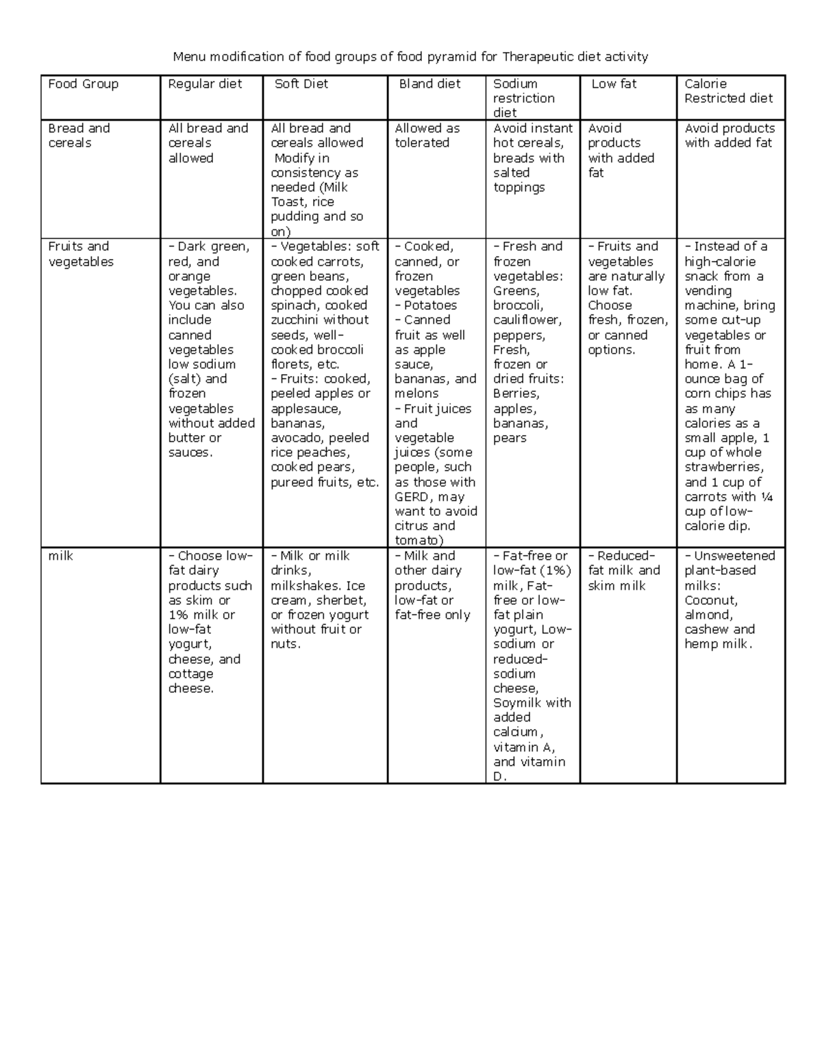 Menu modification of food groups of food pyramid for Therapeutic diet ...