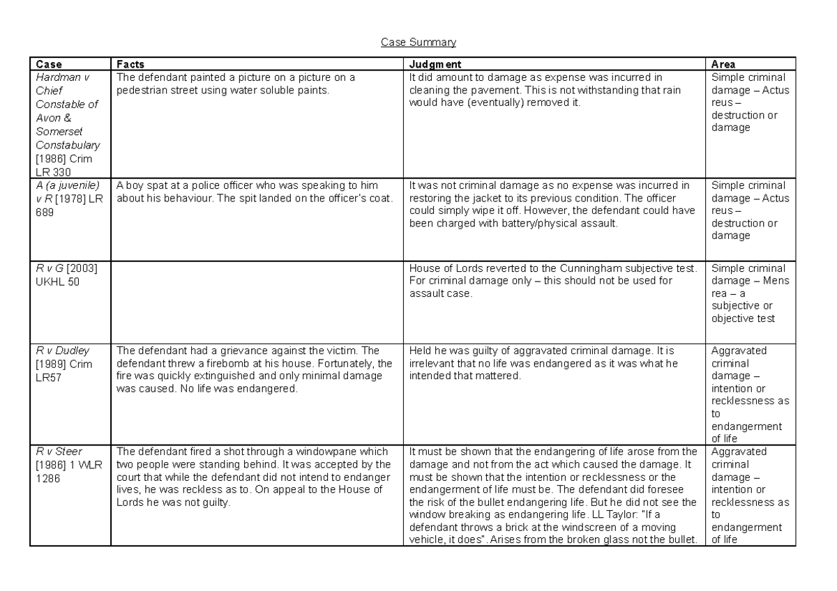 Criminal Law - Key Case Summaries Unit 4 - Case Summary Case Facts ...