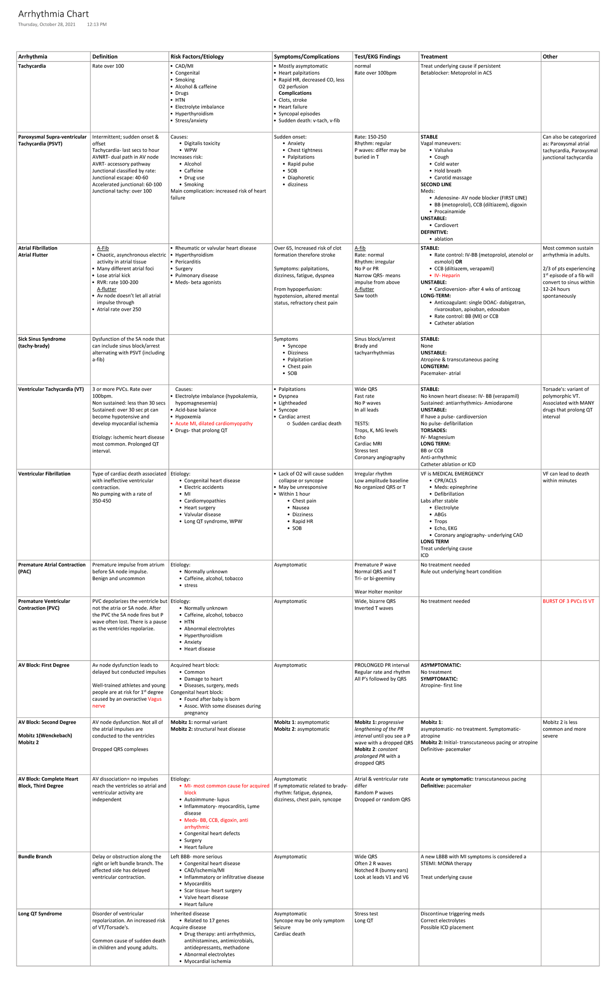 Arrhythmia Chart - Arrhythmia Definition Risk Factors/Etiology Symptoms ...