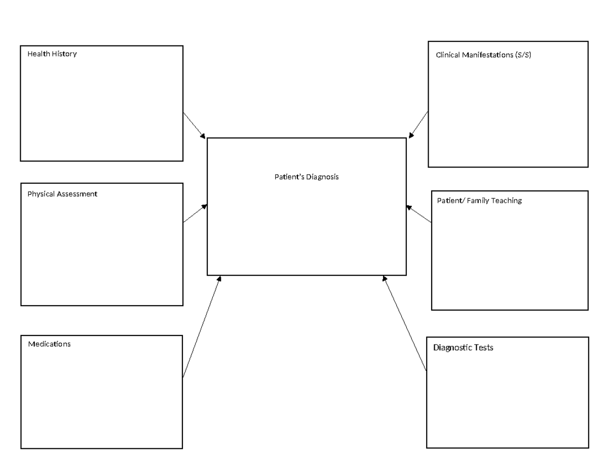 Concept Map (1) - NUR515 - Patient’s Diagnosis Medications Health ...