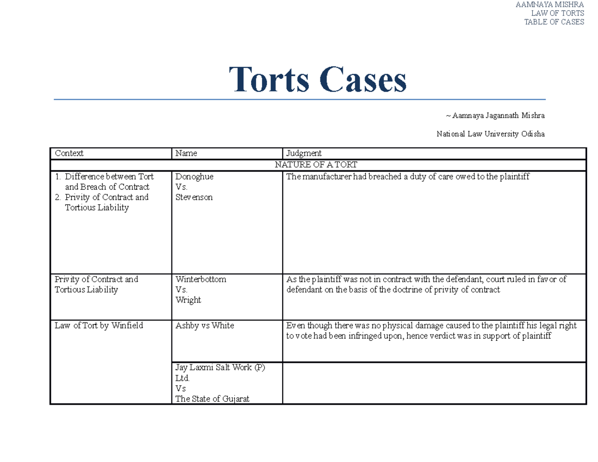 Torts Cases V Liabilty, Trespass to Person, Defamation, Nuisance - LAW ...