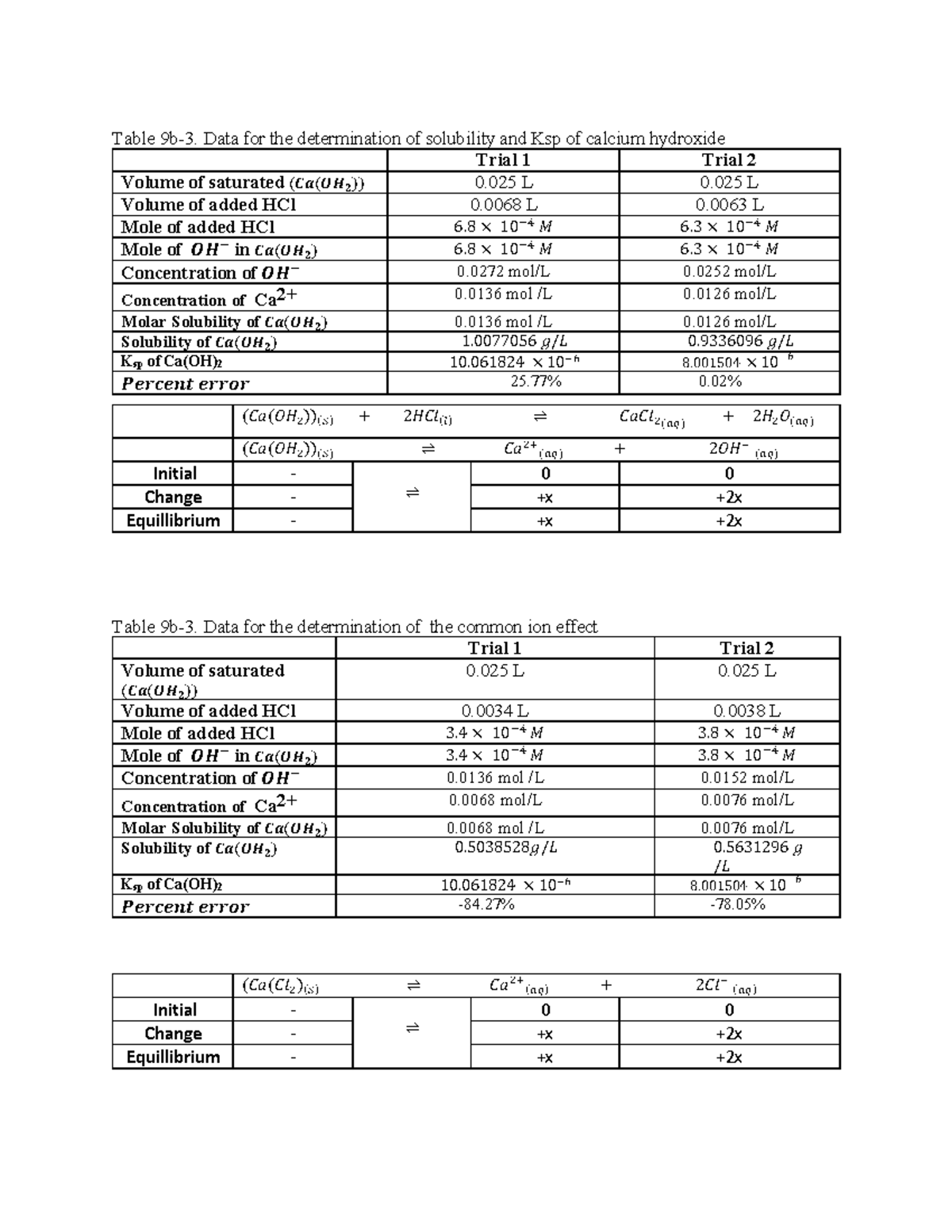 Tabular data - Chem lab report - Table 9b-3. Data for the determination ...