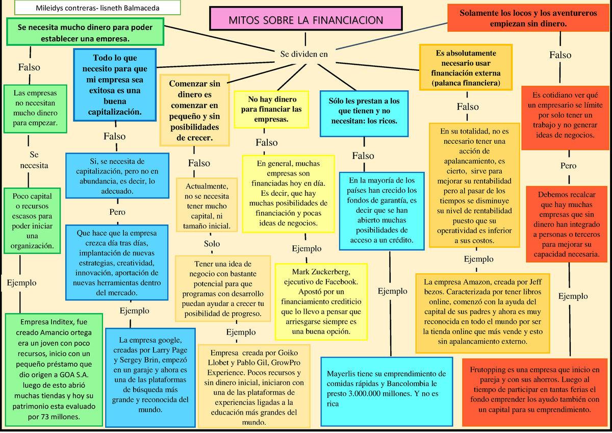 Mapa conceptual 1 - mitos sobre la financiación - MITOS SOBRE LA ...