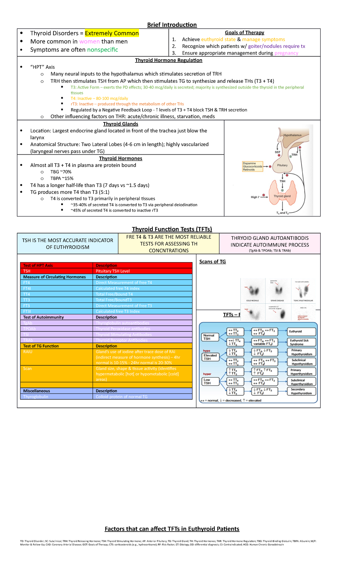 thyroid-disorders-summary-sheet-pathophys-and-therapeutics-brief