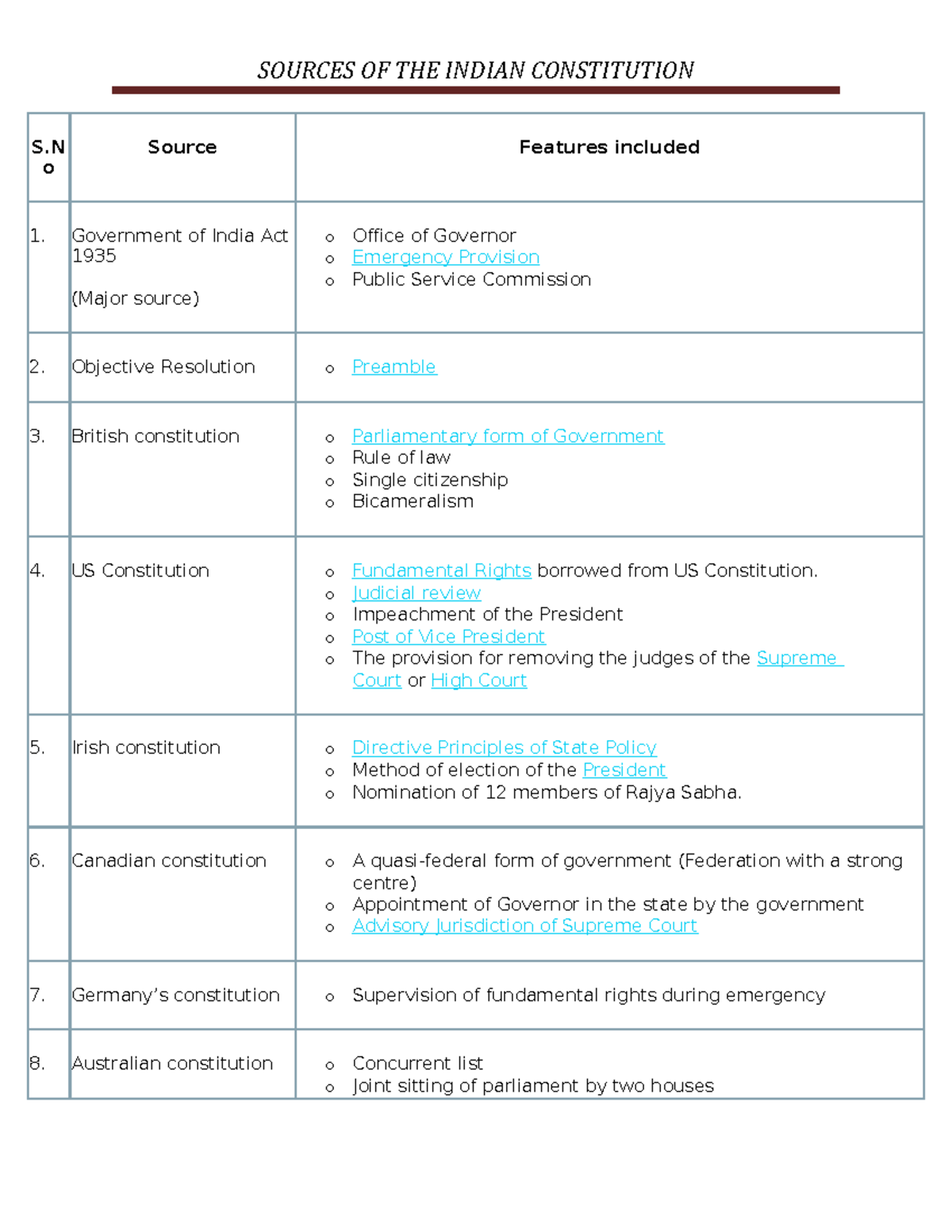 Sources OF IC - SOURCES OF THE INDIAN CONSTITUTION S o Source Features ...