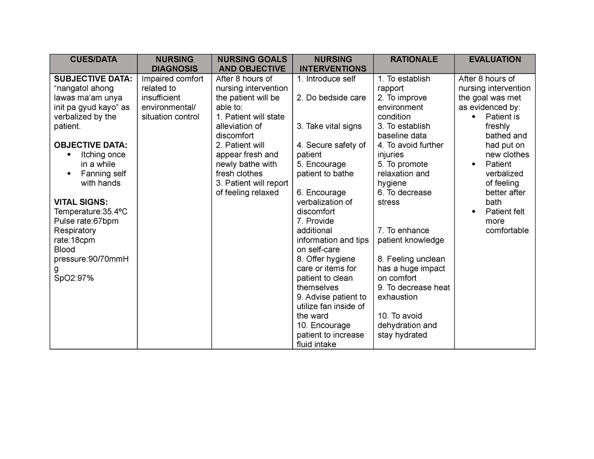 NCP - Asdasd - CUES/DATA NURSING DIAGNOSIS NURSING GOALS AND OBJECTIVE ...