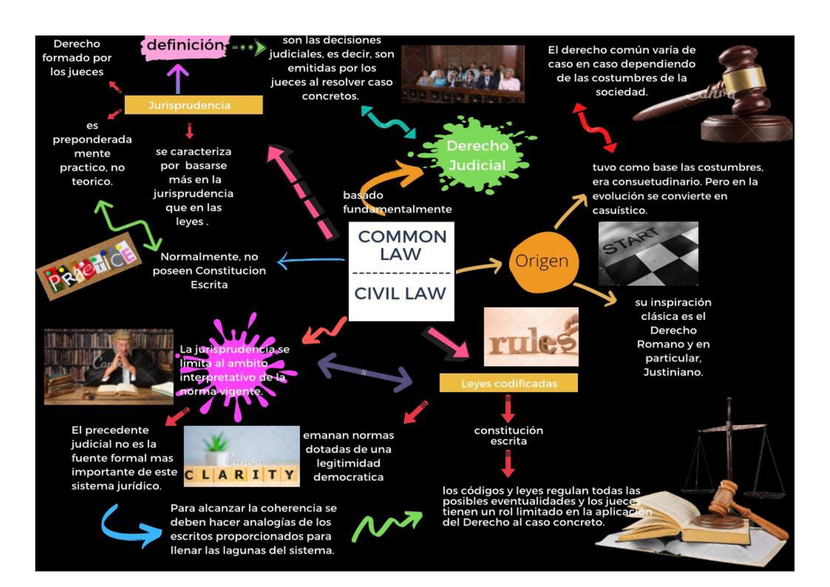 Mapa Mental Civil Law Common Law Sistemas Juridicos Leo Cinat Sistemas Jurídicos 7935