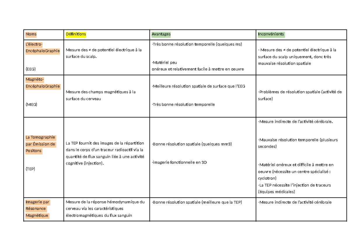 Tableau psycho cognitive - Fiche de révision - Noms Définitions ...