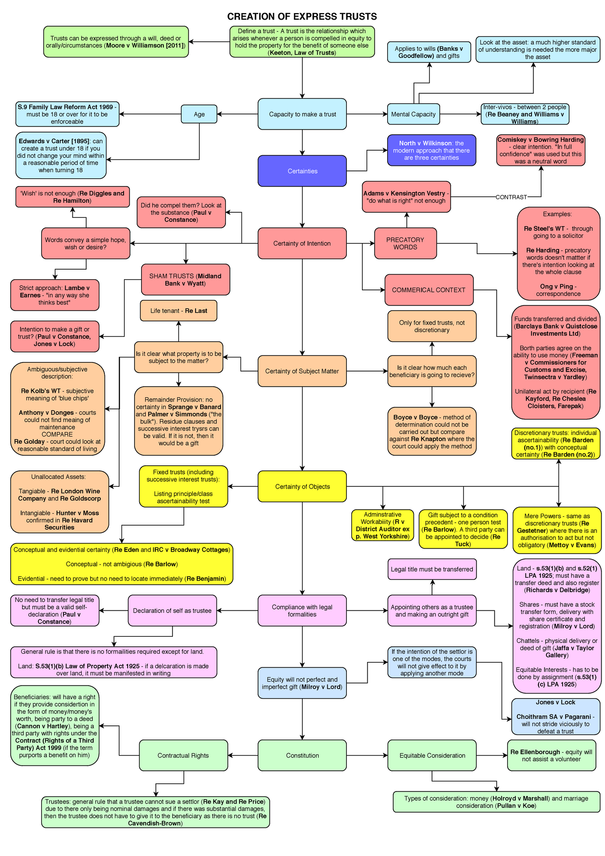 Creation of express trusts - CREATION OF EXPRESS TRUSTS Define a trust ...