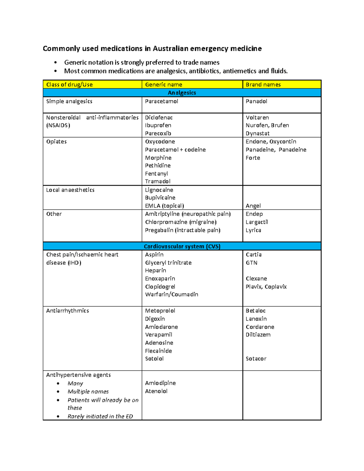 Medication List and Dosing Commonly used medications in Australian emergency medicine