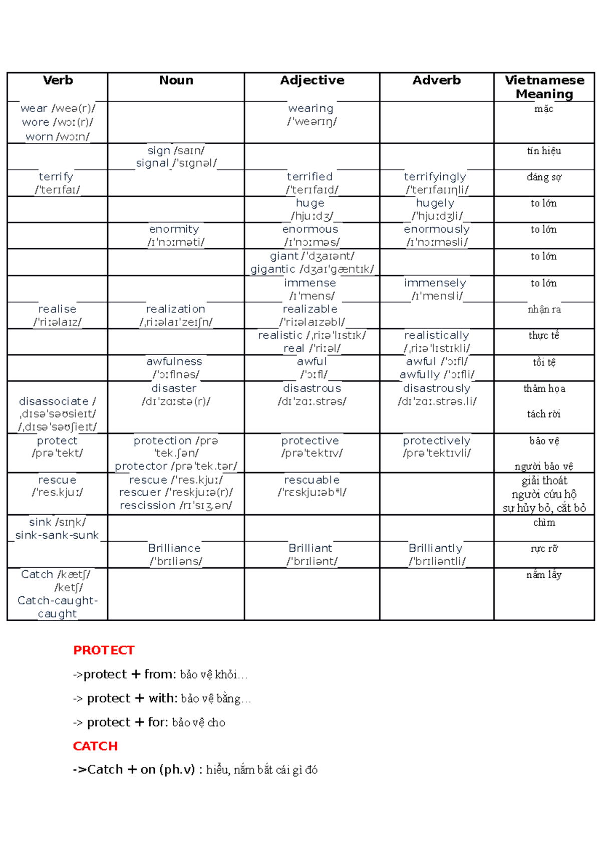 Anh văn kkk Verb Noun Adjective Adverb Vietnamese Meaning wear /weə