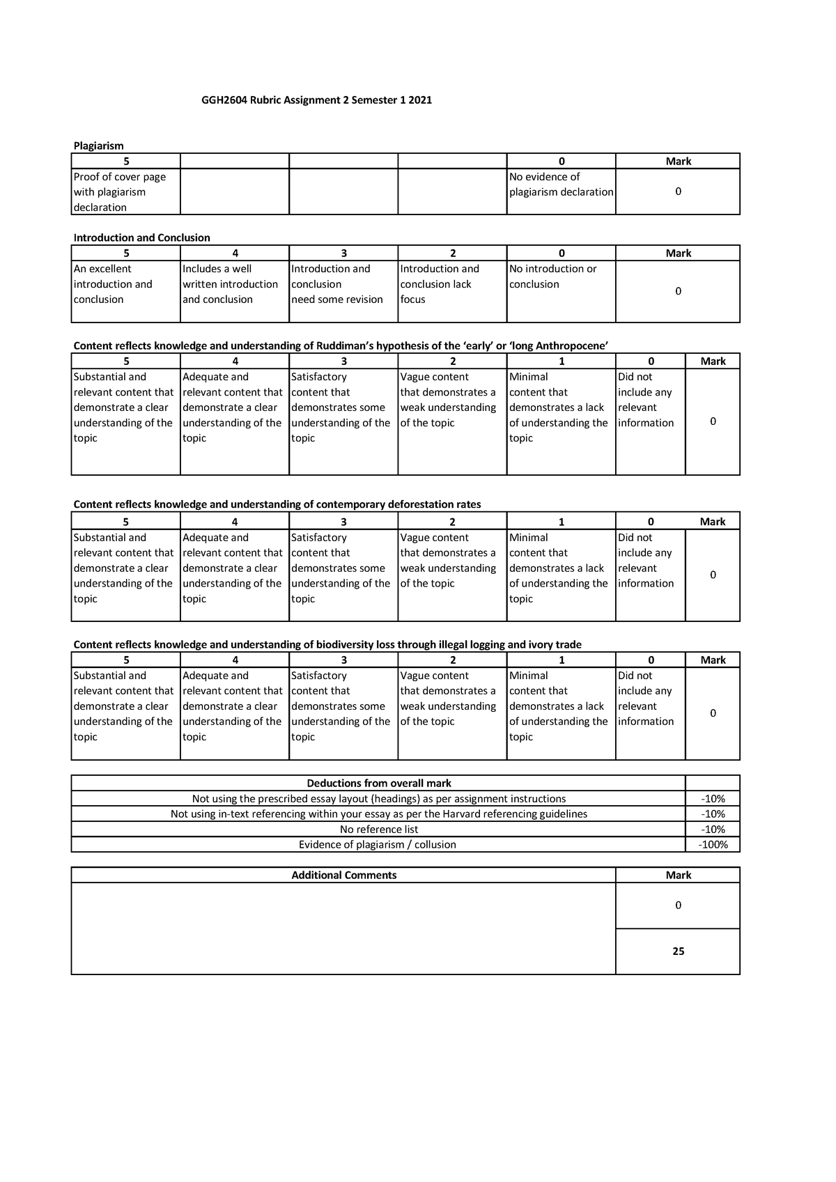 GGH2604 Rubric Assignment 2 Semester 1 2021 - 0 Mark 0 Mark 0 Mark -10% ...