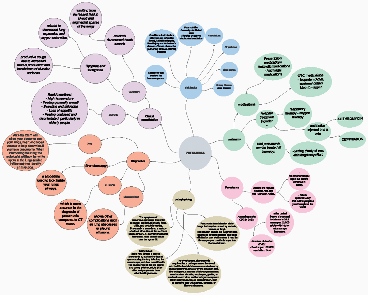 Pneumonia - Page 1 - concept map - PNEUMONIA risk factor Prevelance ...