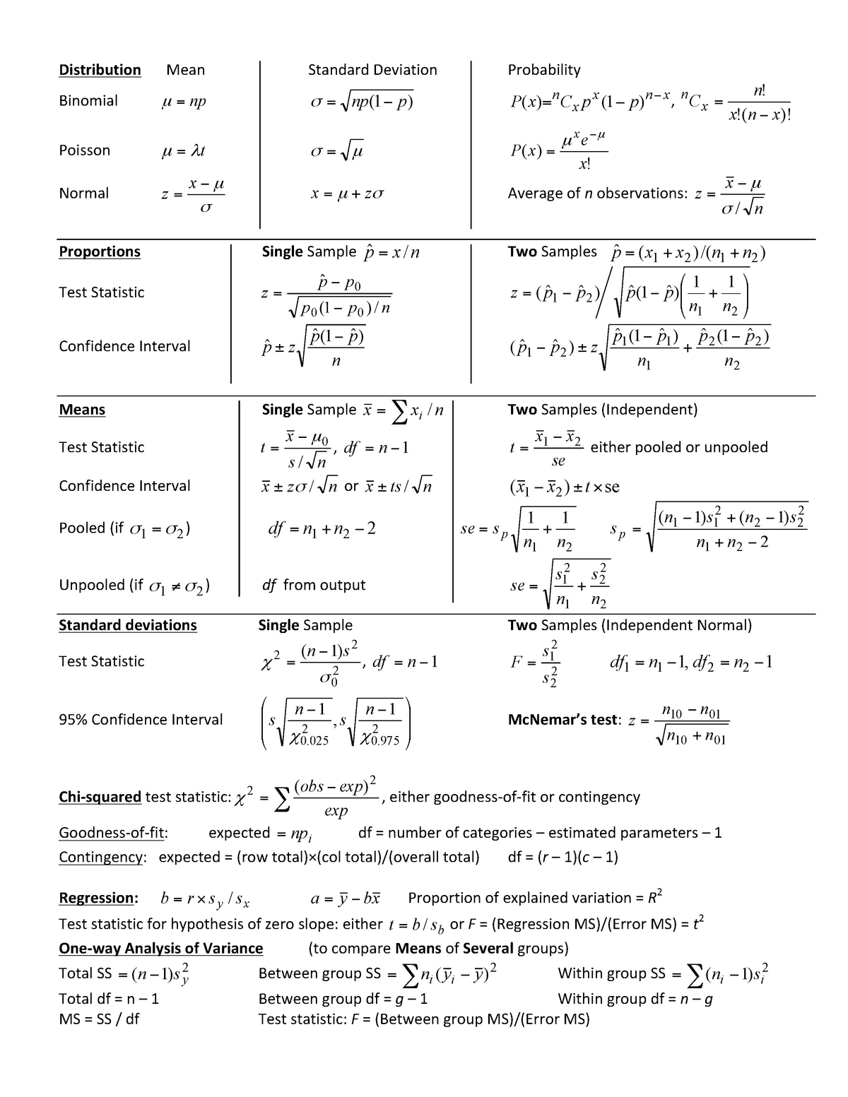 UOW STAT251 - Formulae Sheet - Distribution Mean Standard Deviation ...