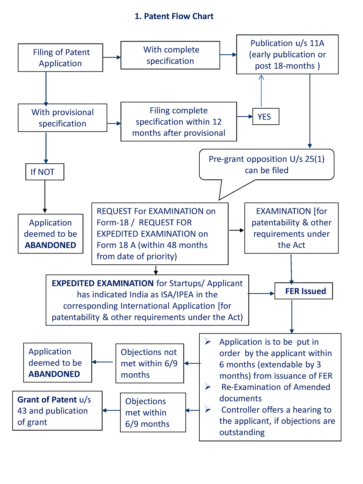 Patent Flow Chart 1 Patent Flow Chart Filing Of Patent Application   Thumb 1200 1600 