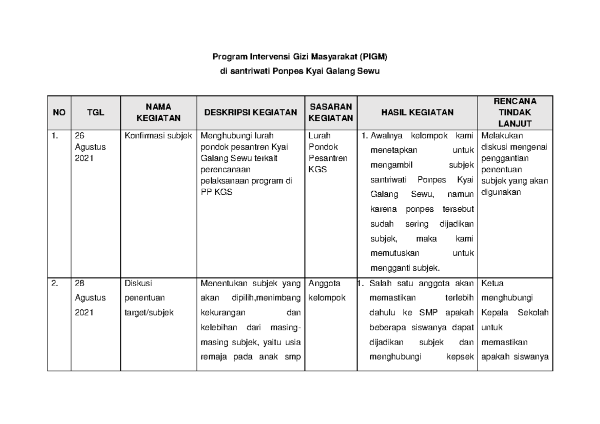 Program Intervensi Gizi Masyarakat (PIGM) Di Santriwati Ponpes Kyai ...