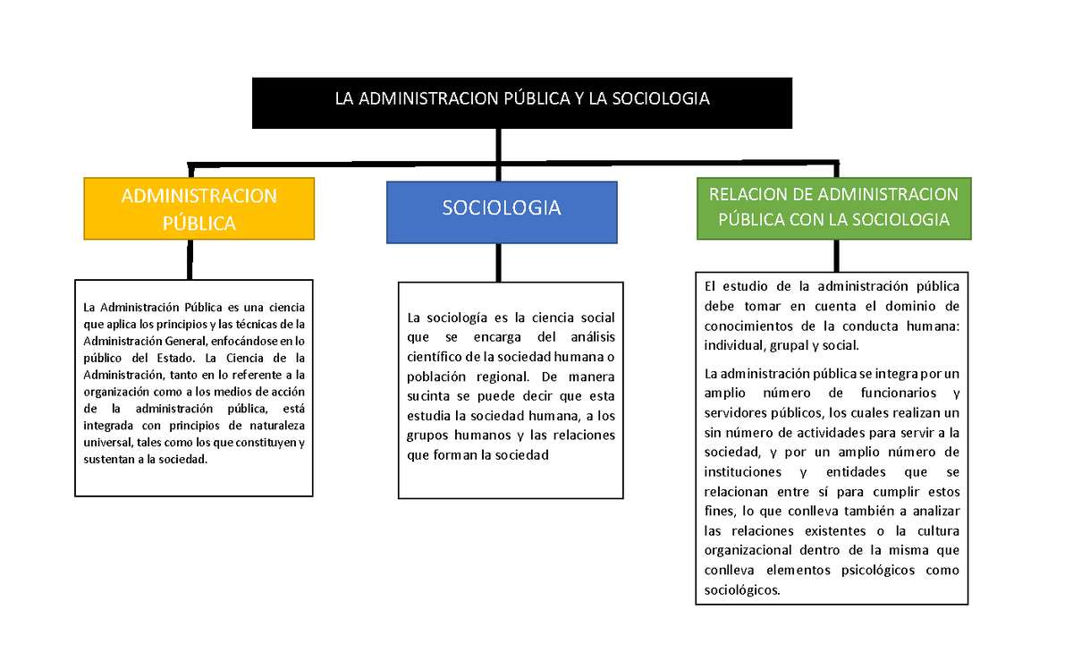 Tarea 3 MAPA Conceptual - LA ADMINISTRACION P⁄BLICA Y LA SOCIOLOGIA  ADMINISTRACION P⁄BLICA La - Studocu