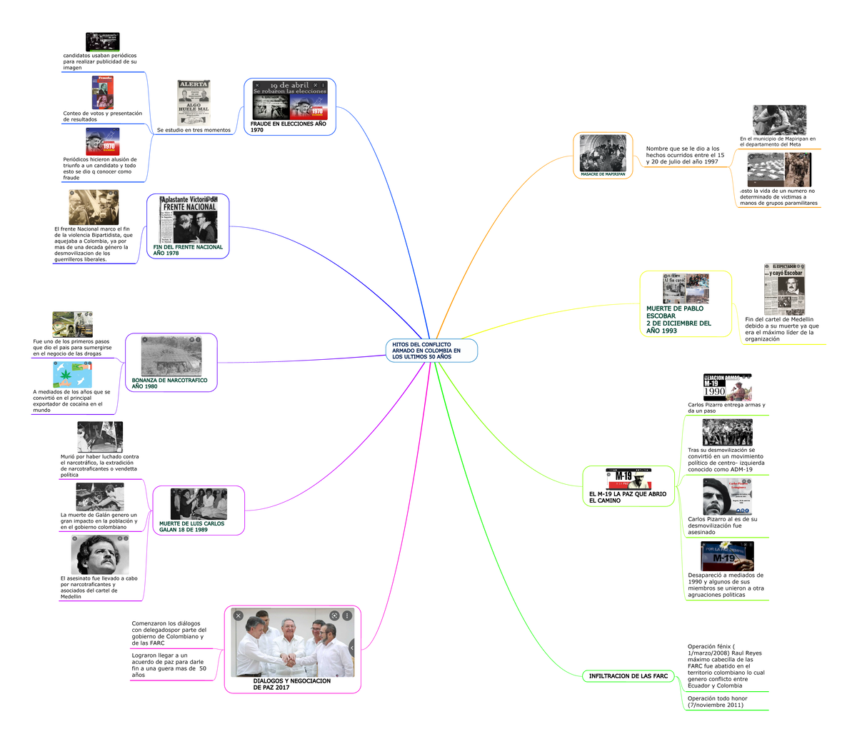 Mapa Mental hitos de conflicto - HITOS DEL CONFLICTO ARMADO EN COLOMBIA ...