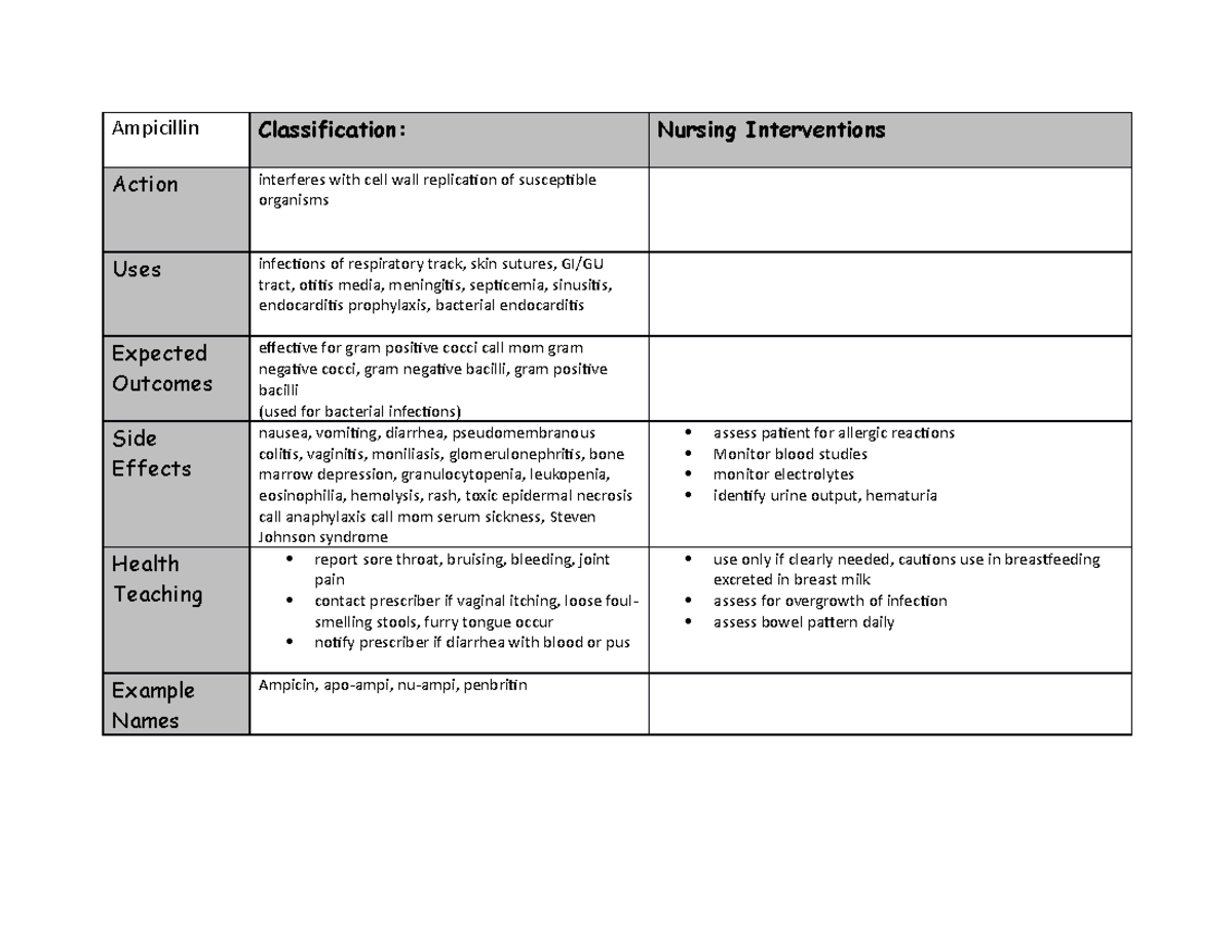 Drug cards mod3 - Ampicillin Classification: Nursing Interventions ...