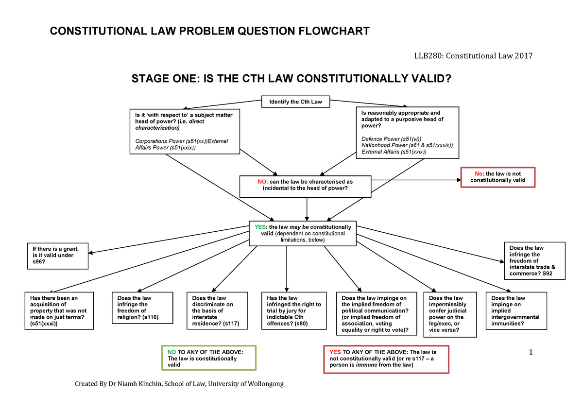 Con Law Ii Flow Chart