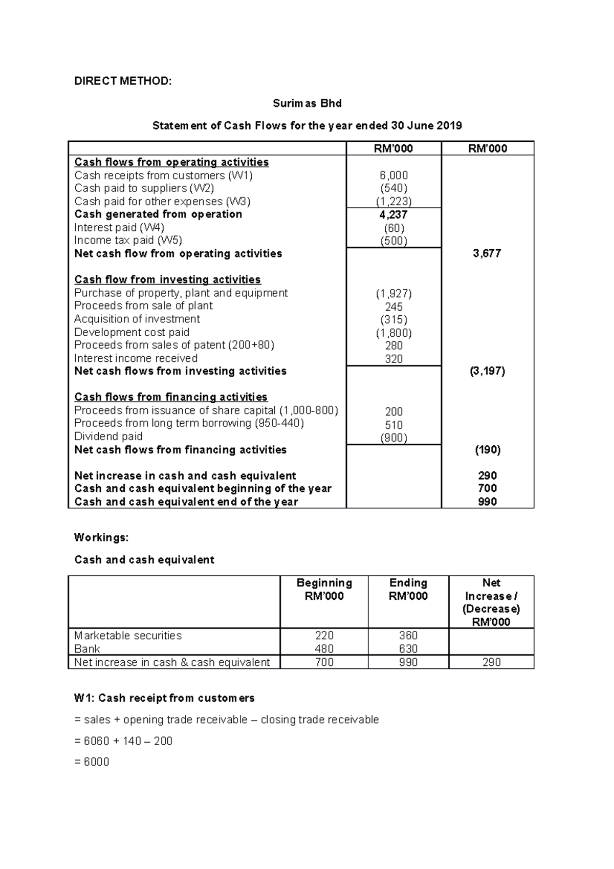 cash flow solution surimas direct method bhd statement of flows for the year ended 30 june 2019 rm 000 from operating activities studocu 26as tds return meaning