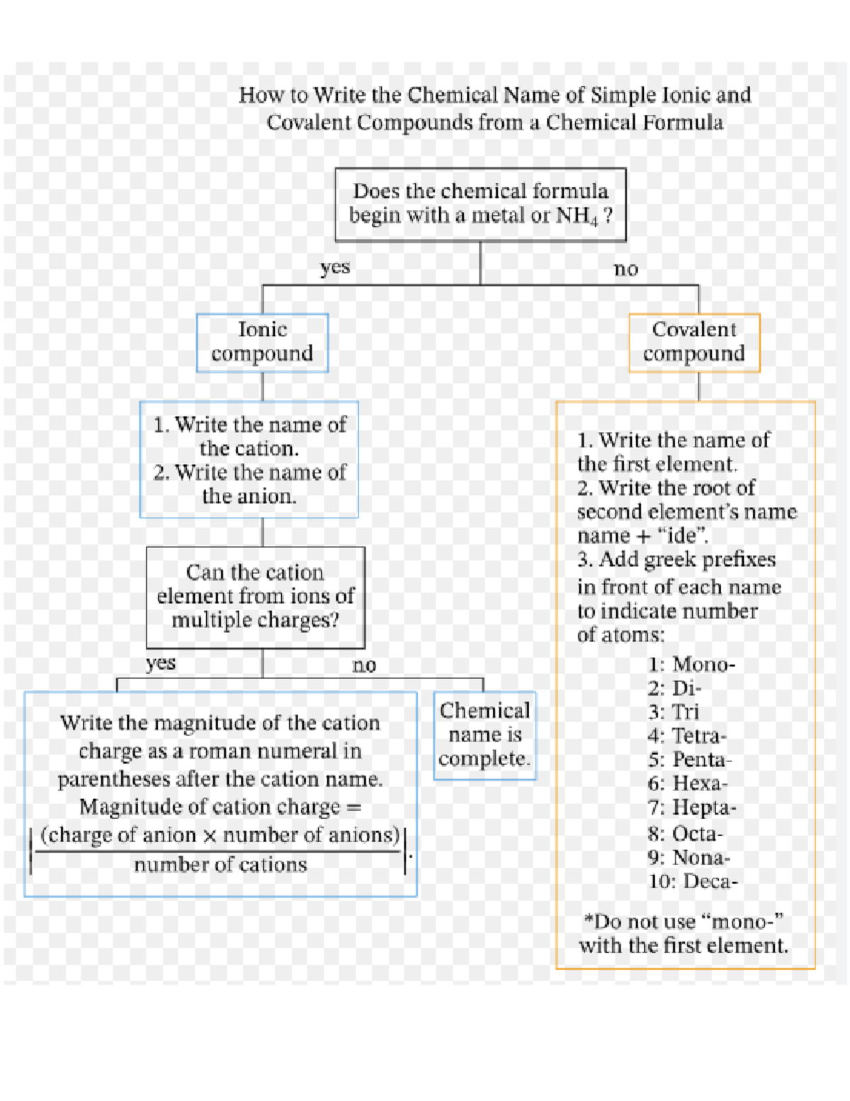 Flow Chart - Studocu