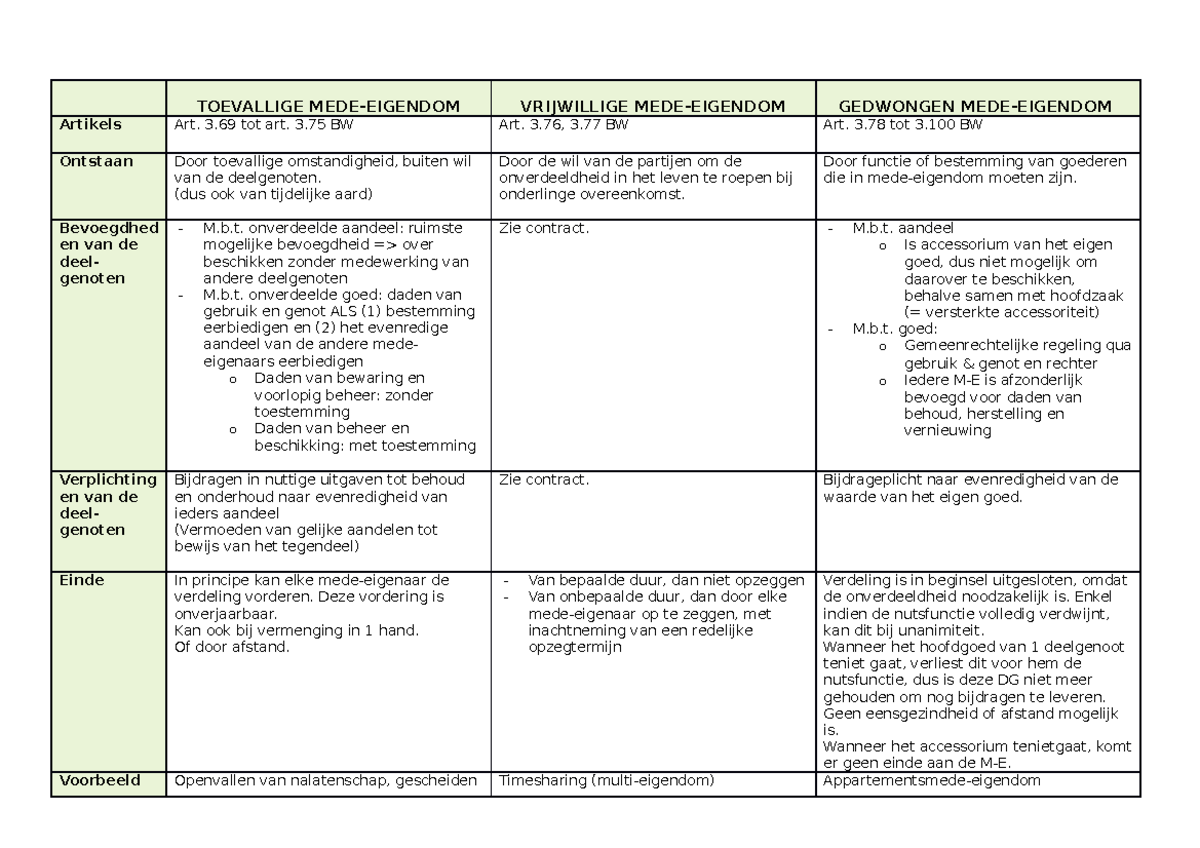 Schema Vormen Van Mede Eigendom - TOEVALLIGE MEDE-EIGENDOM VRIJWILLIGE ...