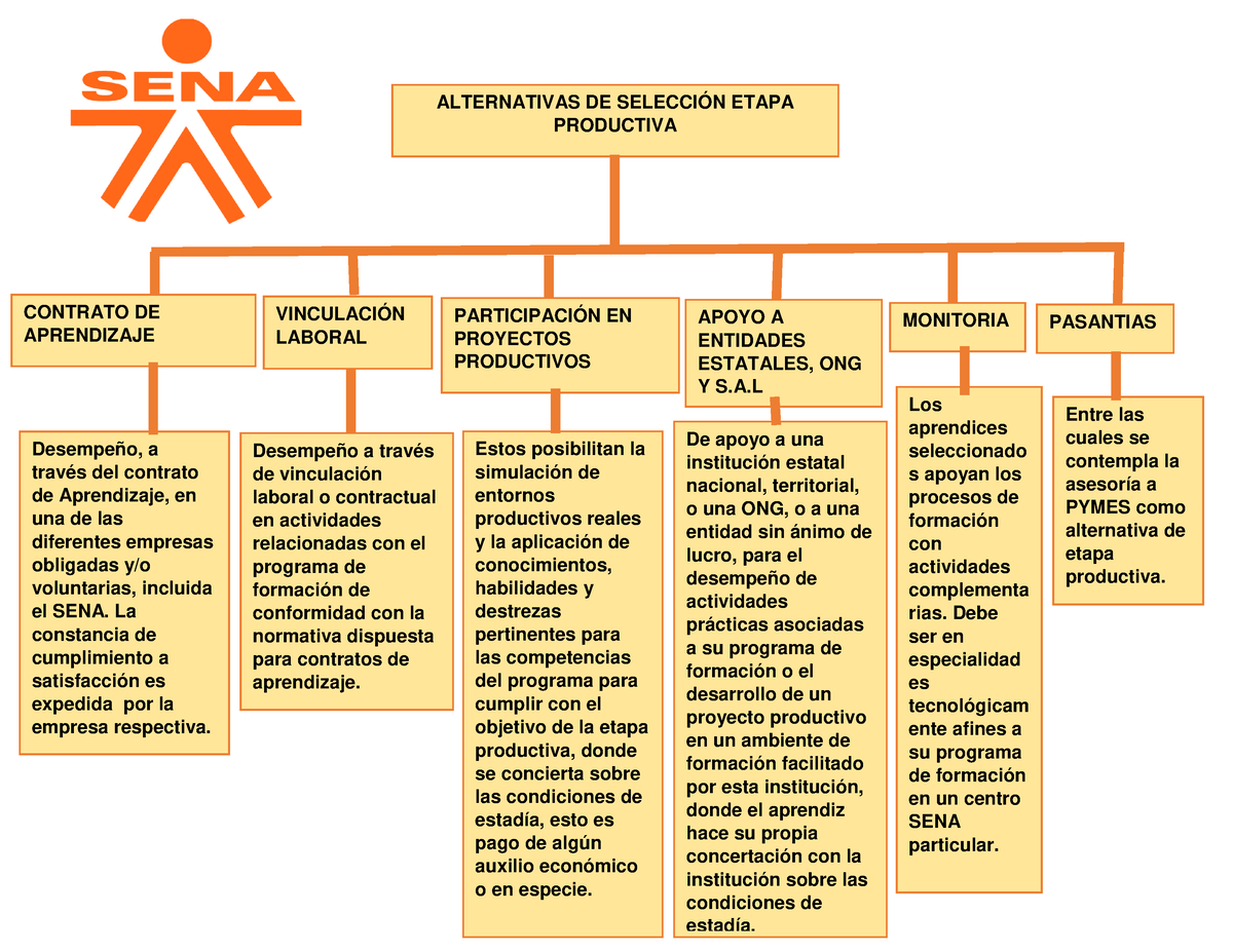 Cuadro Sinoptico Alternativas Etapa Productiva Sena Aa4 Ev01 Alternativas De SelecciÓn Etapa 4405