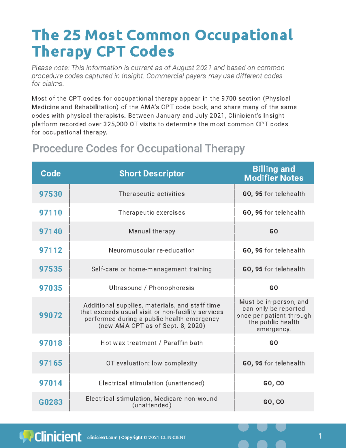 CPT Codes Occupational Therapy clinicient Copyright © 2021