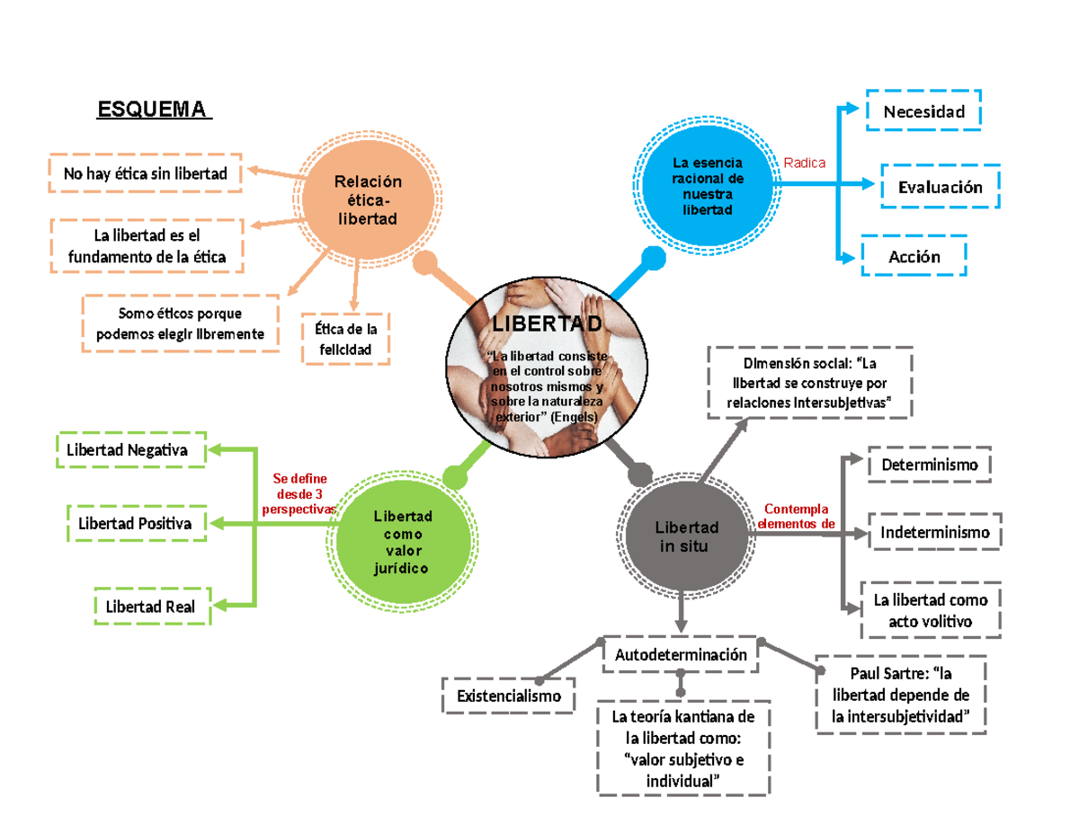Esquema - Necesidad Contempla elementos de Libertad Negativa ...