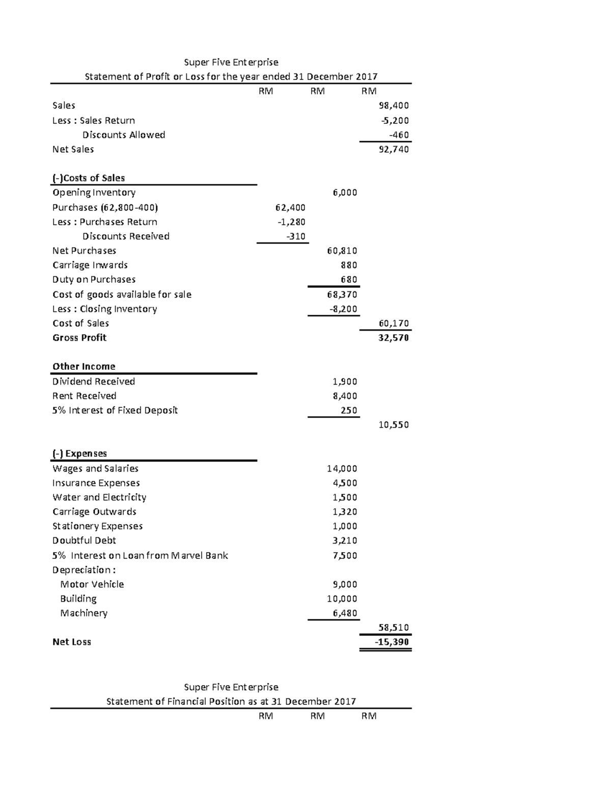 FS with adjusment JUN2018 RM RM RM Stationery Expenses 1, Building 10