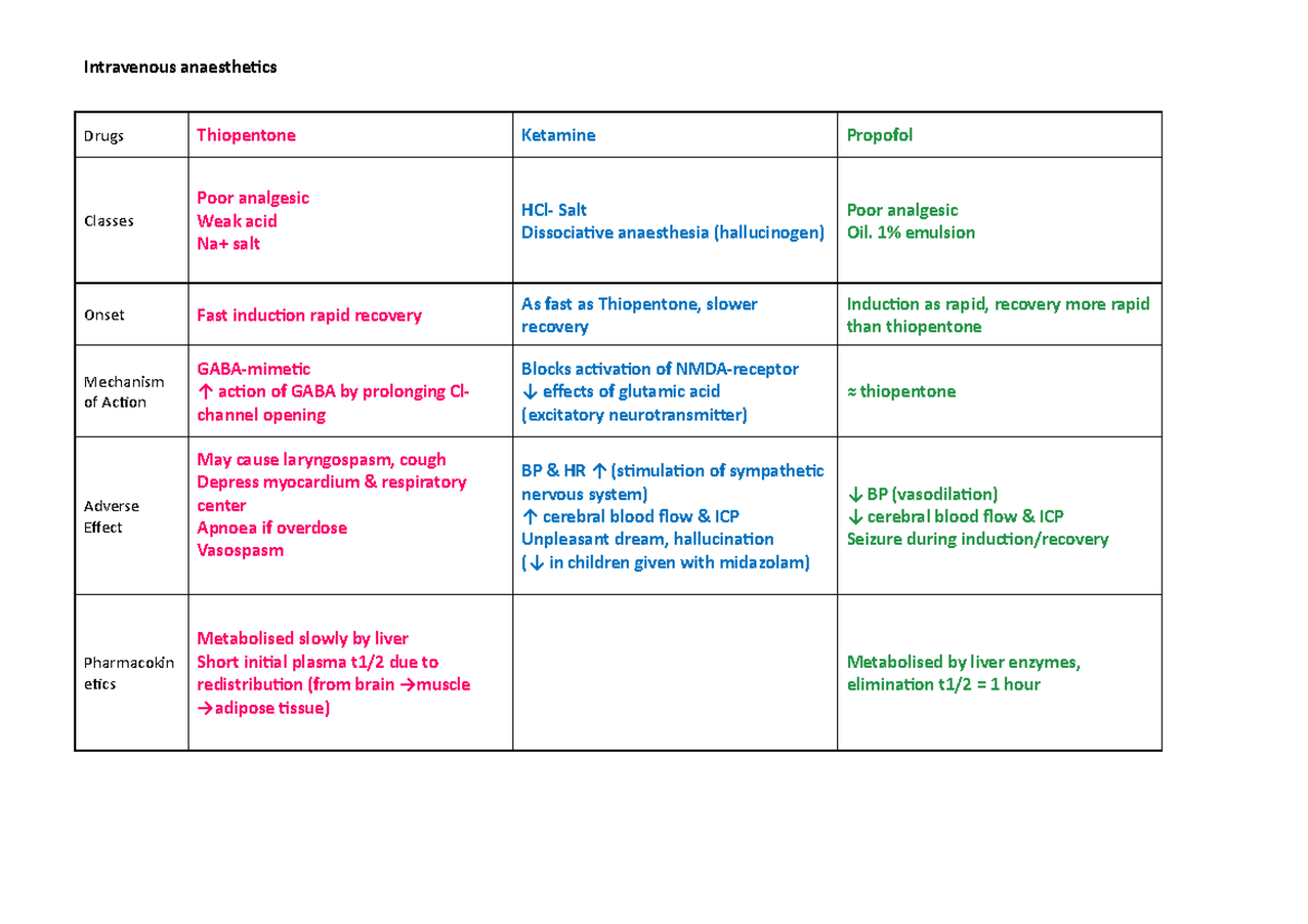 Essence Intravenous Anaesthetics - Pharmacology - MWEF - StuDocu