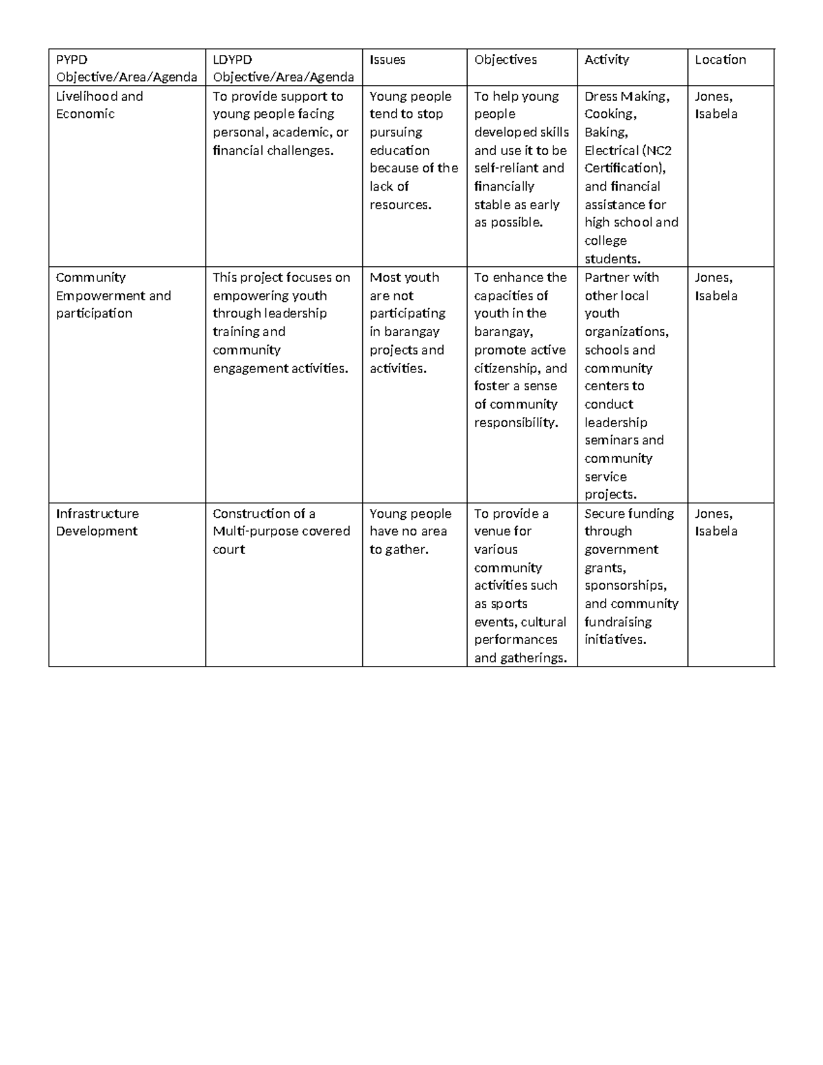 FCL - For reference - PYPD Objective/Area/Agenda LDYPD Objective/Area ...