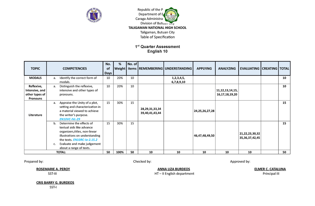 1st Quarter table of specification - Republic of the Philippines ...