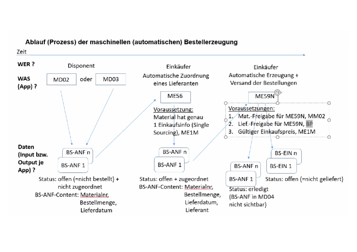 Ablauf der maschinellen Bestellerzeugung (Überblick ...