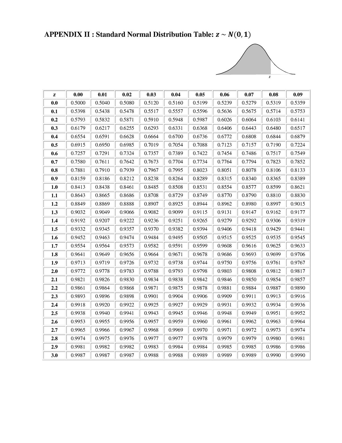 appendix-standard-normal-distribution-table-appendix-ii-standard