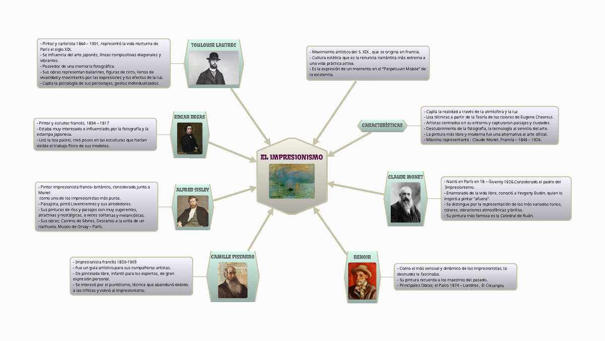 Tema 9 Mapa Conceptual Del Impresionismo Movimiento Artístico Del S Xix Que Se Origina En 2781