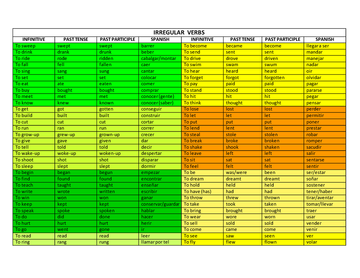 Irregular Verbs Verbos Irregular Verbs Infinitive Past Tense Past Participle Spanish