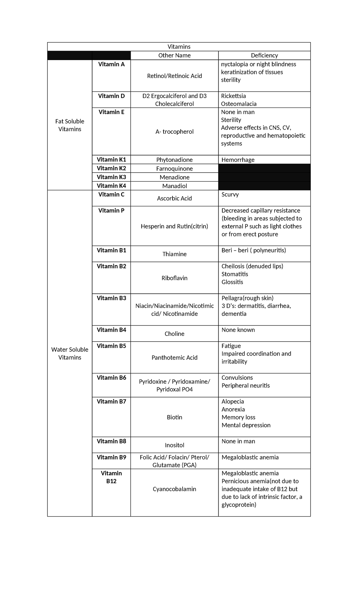 Vitamins-2 - Vitamins classification - Vitamins Other Name Deficiency ...
